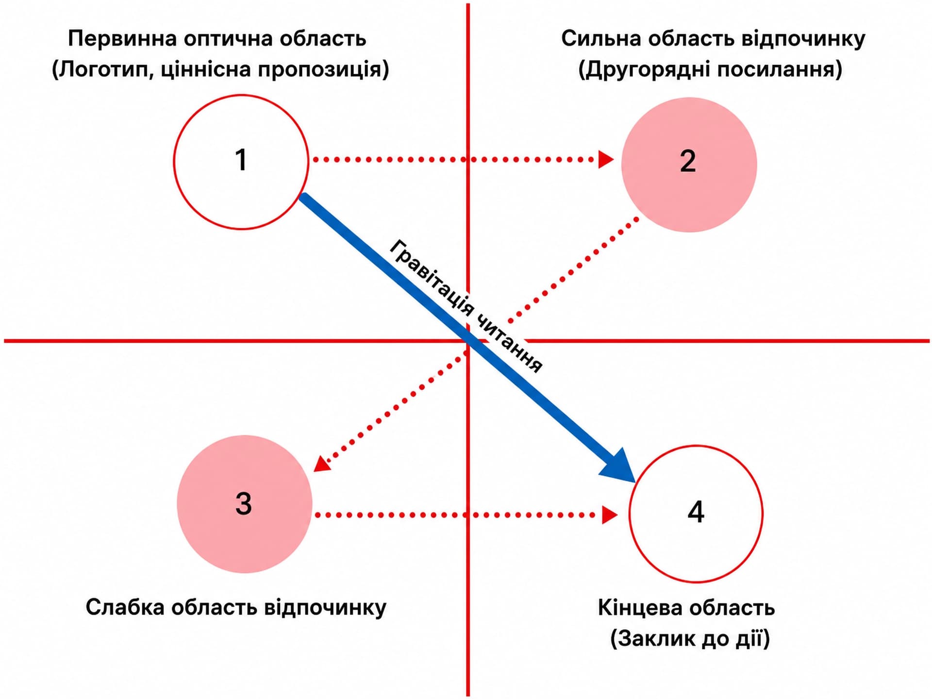 Діаграма Гутенберга для меню ресторану